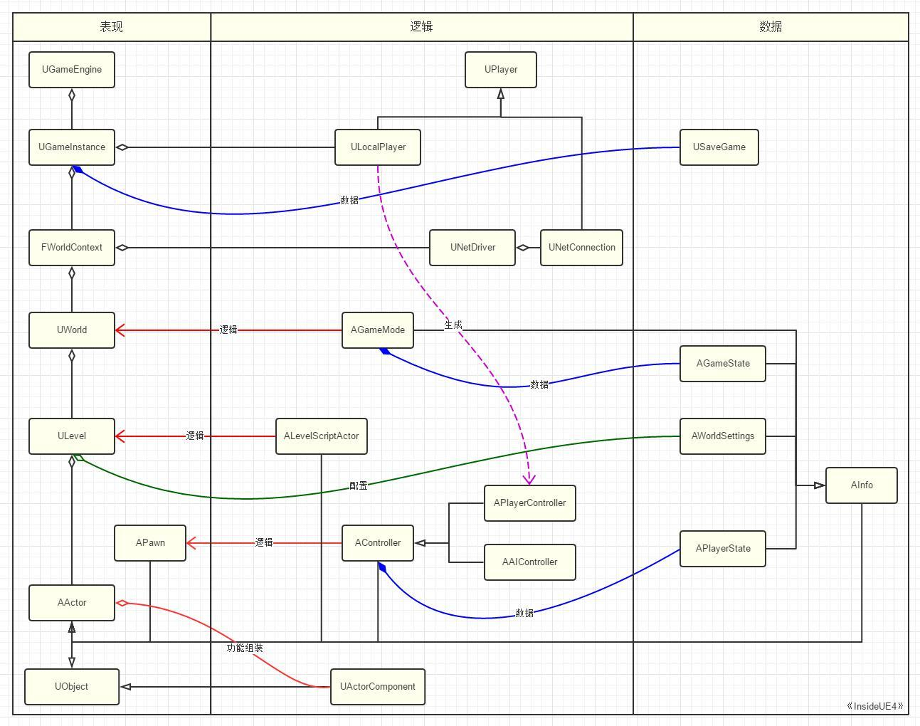 MVC 在 GamePlay 中的映射图